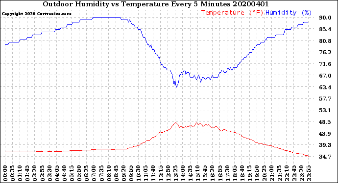 Milwaukee Weather Outdoor Humidity<br>vs Temperature<br>Every 5 Minutes