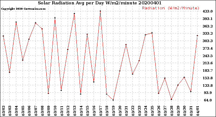 Milwaukee Weather Solar Radiation<br>Avg per Day W/m2/minute