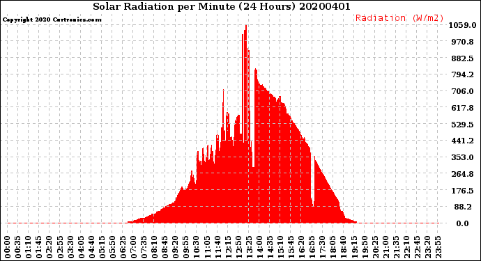 Milwaukee Weather Solar Radiation<br>per Minute<br>(24 Hours)