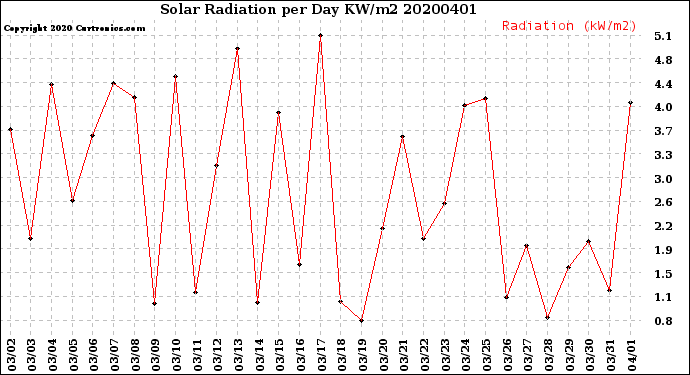 Milwaukee Weather Solar Radiation<br>per Day KW/m2