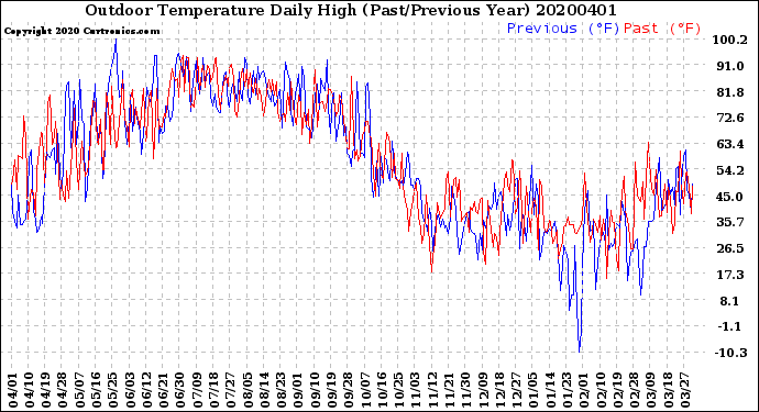 Milwaukee Weather Outdoor Temperature<br>Daily High<br>(Past/Previous Year)