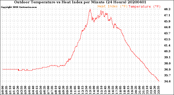 Milwaukee Weather Outdoor Temperature<br>vs Heat Index<br>per Minute<br>(24 Hours)