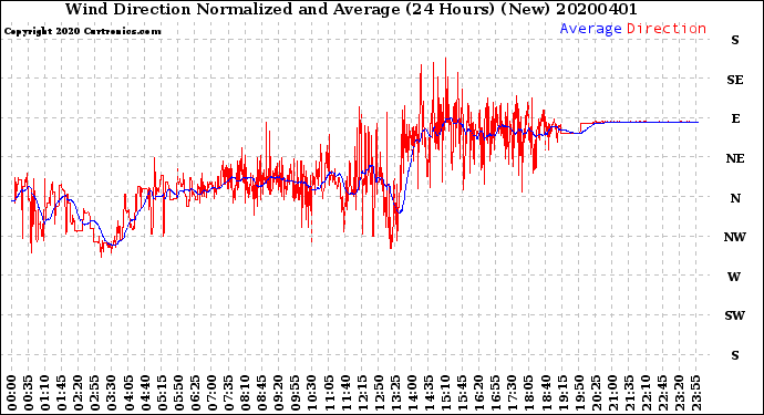 Milwaukee Weather Wind Direction<br>Normalized and Average<br>(24 Hours) (New)