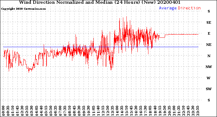 Milwaukee Weather Wind Direction<br>Normalized and Median<br>(24 Hours) (New)