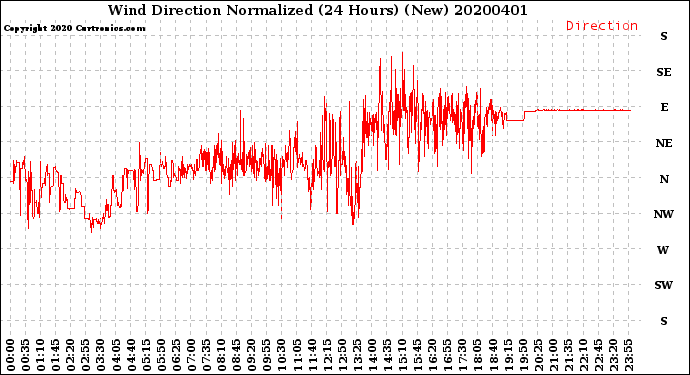 Milwaukee Weather Wind Direction<br>Normalized<br>(24 Hours) (New)