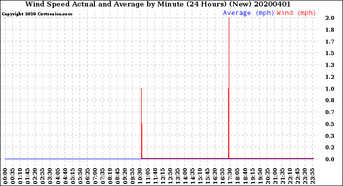 Milwaukee Weather Wind Speed<br>Actual and Average<br>by Minute<br>(24 Hours) (New)