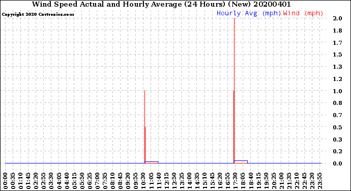 Milwaukee Weather Wind Speed<br>Actual and Hourly<br>Average<br>(24 Hours) (New)
