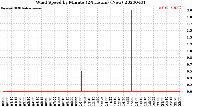 Milwaukee Weather Wind Speed<br>by Minute<br>(24 Hours) (New)