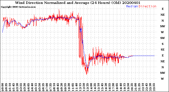 Milwaukee Weather Wind Direction<br>Normalized and Average<br>(24 Hours) (Old)
