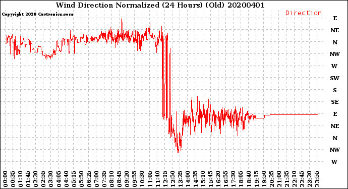 Milwaukee Weather Wind Direction<br>Normalized<br>(24 Hours) (Old)