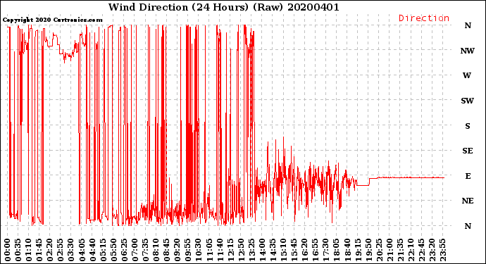 Milwaukee Weather Wind Direction<br>(24 Hours) (Raw)