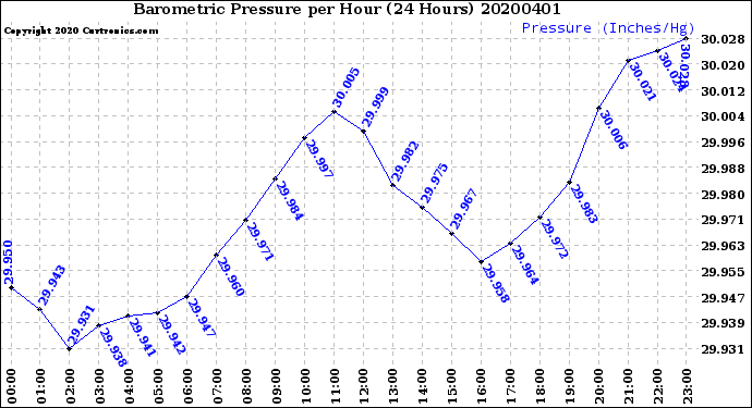 Milwaukee Weather Barometric Pressure<br>per Hour<br>(24 Hours)