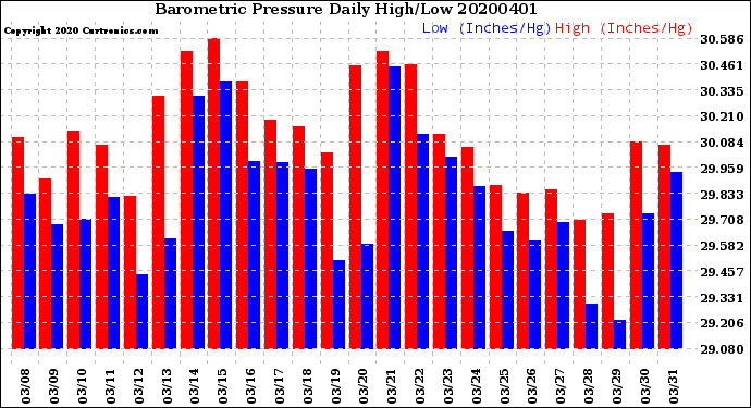 Milwaukee Weather Barometric Pressure<br>Daily High/Low