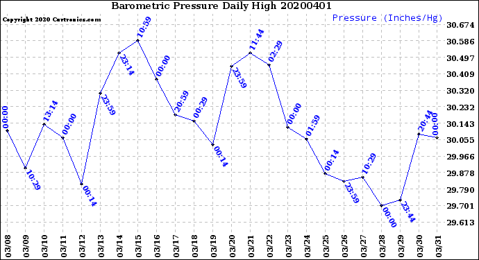 Milwaukee Weather Barometric Pressure<br>Daily High