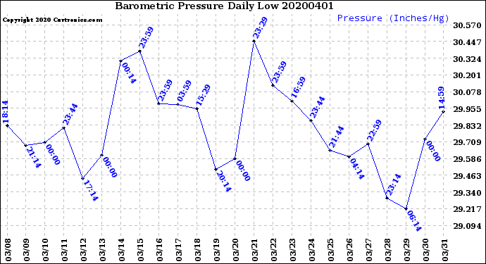 Milwaukee Weather Barometric Pressure<br>Daily Low