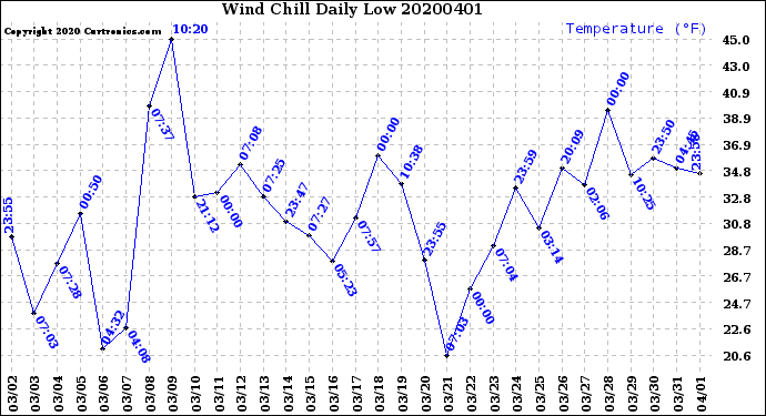 Milwaukee Weather Wind Chill<br>Daily Low