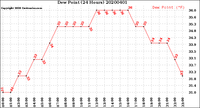 Milwaukee Weather Dew Point<br>(24 Hours)