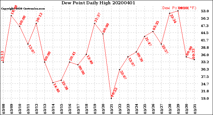 Milwaukee Weather Dew Point<br>Daily High
