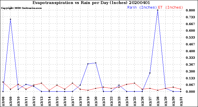 Milwaukee Weather Evapotranspiration<br>vs Rain per Day<br>(Inches)