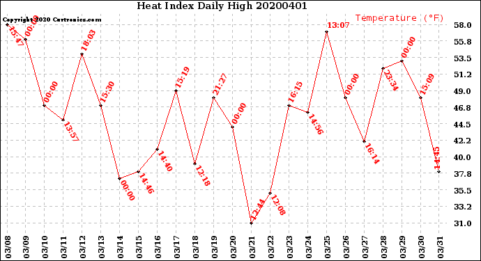 Milwaukee Weather Heat Index<br>Daily High