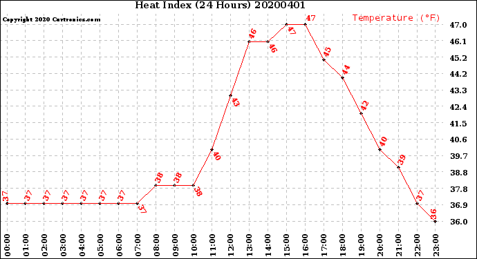 Milwaukee Weather Heat Index<br>(24 Hours)