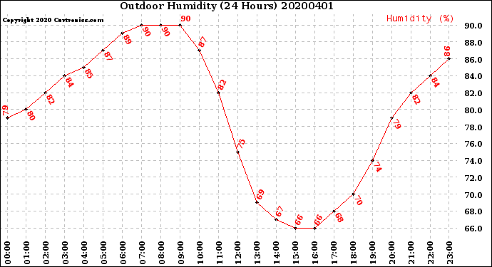 Milwaukee Weather Outdoor Humidity<br>(24 Hours)
