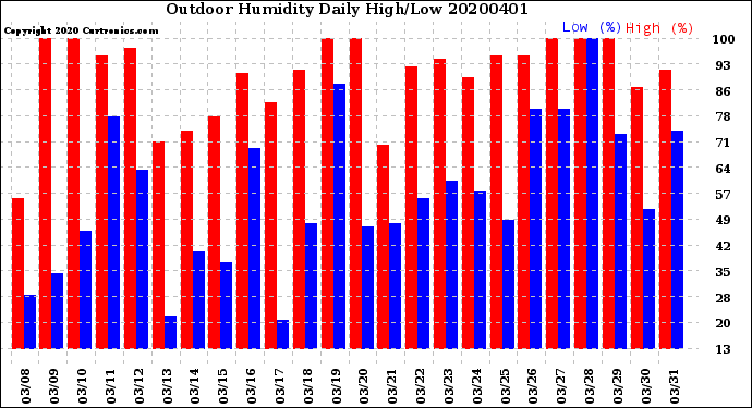 Milwaukee Weather Outdoor Humidity<br>Daily High/Low