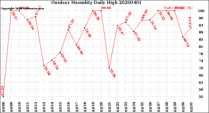 Milwaukee Weather Outdoor Humidity<br>Daily High