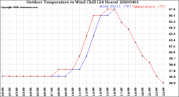 Milwaukee Weather Outdoor Temperature<br>vs Wind Chill<br>(24 Hours)