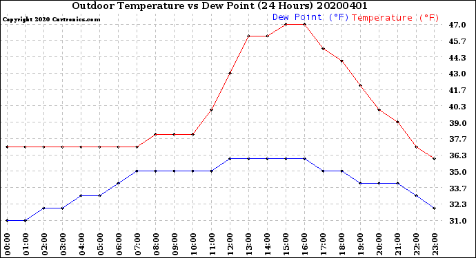 Milwaukee Weather Outdoor Temperature<br>vs Dew Point<br>(24 Hours)