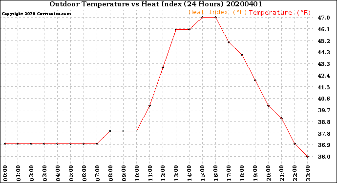 Milwaukee Weather Outdoor Temperature<br>vs Heat Index<br>(24 Hours)