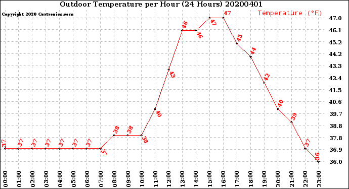 Milwaukee Weather Outdoor Temperature<br>per Hour<br>(24 Hours)