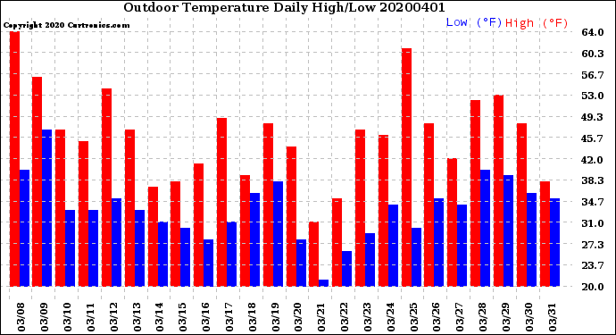 Milwaukee Weather Outdoor Temperature<br>Daily High/Low