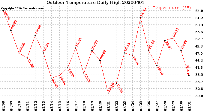 Milwaukee Weather Outdoor Temperature<br>Daily High