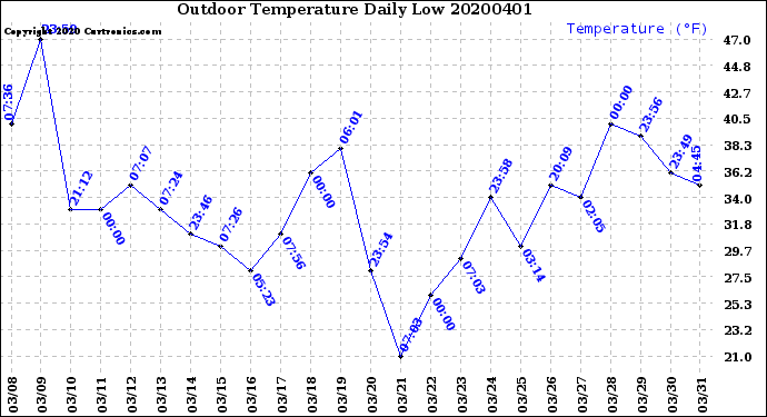 Milwaukee Weather Outdoor Temperature<br>Daily Low