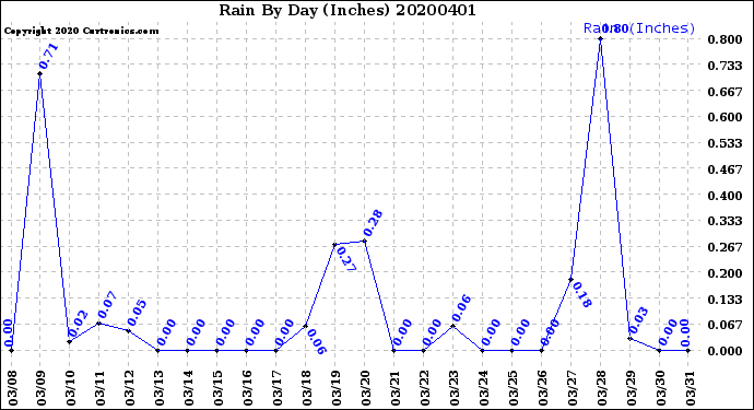 Milwaukee Weather Rain<br>By Day<br>(Inches)