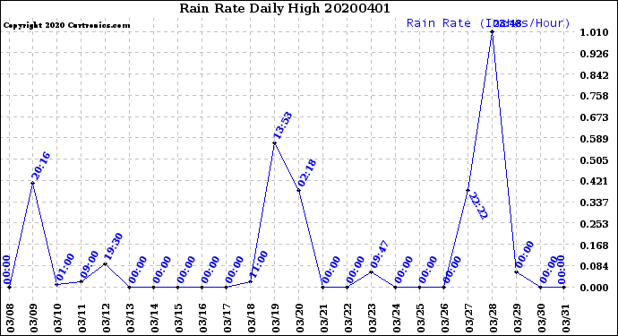 Milwaukee Weather Rain Rate<br>Daily High