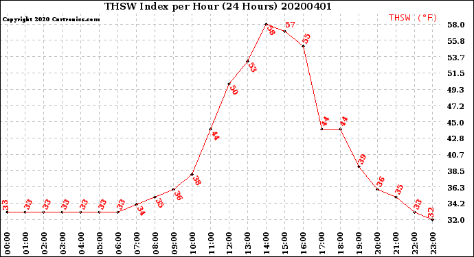 Milwaukee Weather THSW Index<br>per Hour<br>(24 Hours)