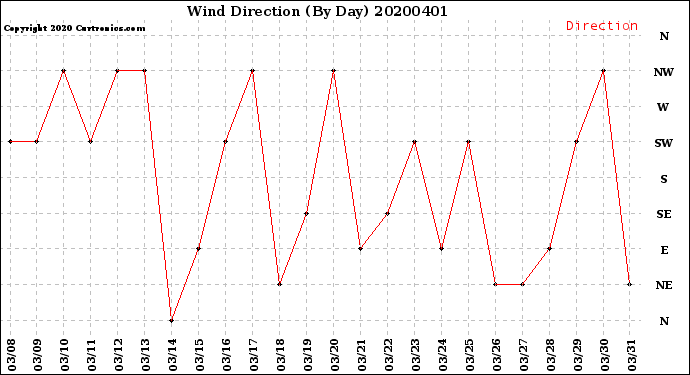 Milwaukee Weather Wind Direction<br>(By Day)