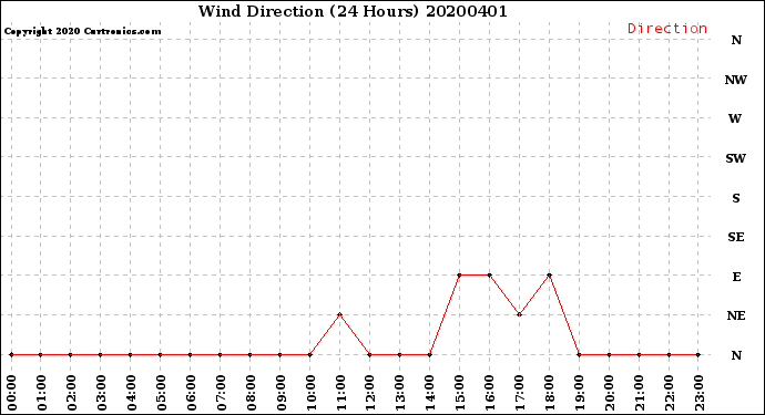 Milwaukee Weather Wind Direction<br>(24 Hours)