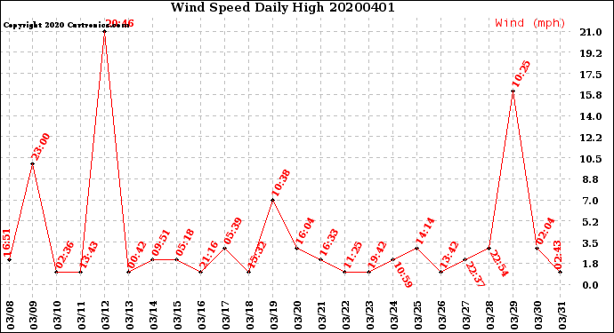 Milwaukee Weather Wind Speed<br>Daily High