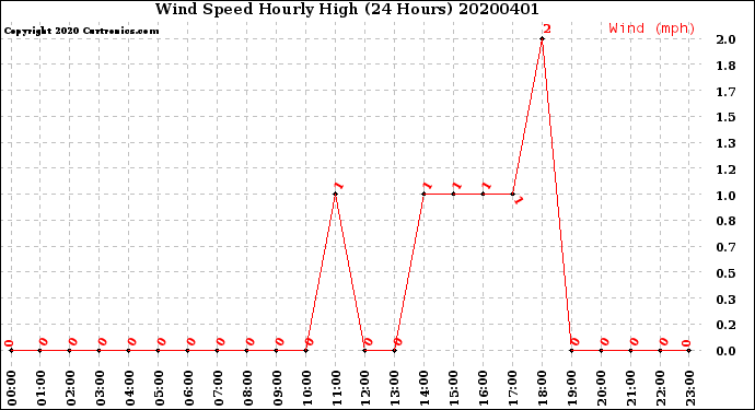 Milwaukee Weather Wind Speed<br>Hourly High<br>(24 Hours)