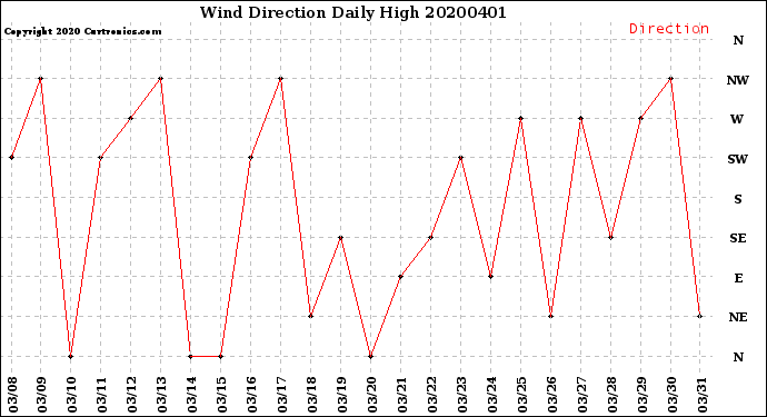 Milwaukee Weather Wind Direction<br>Daily High