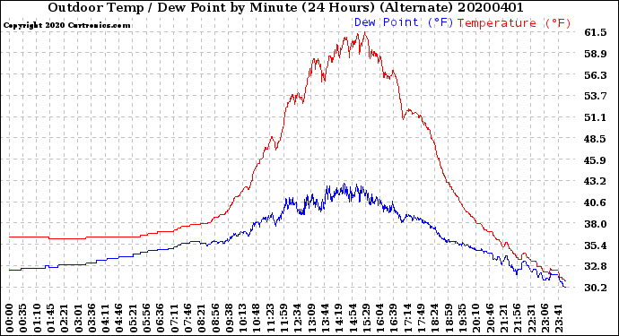 Milwaukee Weather Outdoor Temp / Dew Point<br>by Minute<br>(24 Hours) (Alternate)