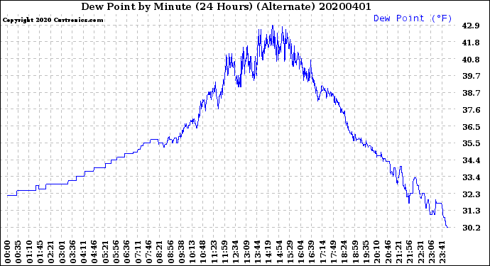 Milwaukee Weather Dew Point<br>by Minute<br>(24 Hours) (Alternate)