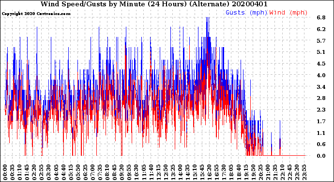Milwaukee Weather Wind Speed/Gusts<br>by Minute<br>(24 Hours) (Alternate)