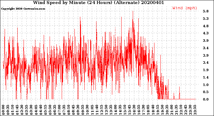Milwaukee Weather Wind Speed<br>by Minute<br>(24 Hours) (Alternate)
