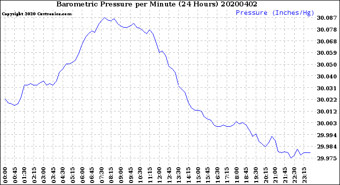 Milwaukee Weather Barometric Pressure<br>per Minute<br>(24 Hours)