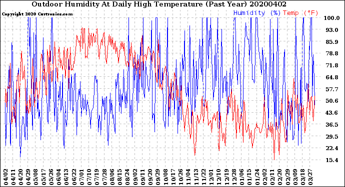 Milwaukee Weather Outdoor Humidity<br>At Daily High<br>Temperature<br>(Past Year)