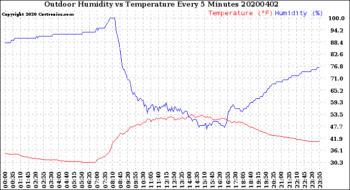 Milwaukee Weather Outdoor Humidity<br>vs Temperature<br>Every 5 Minutes